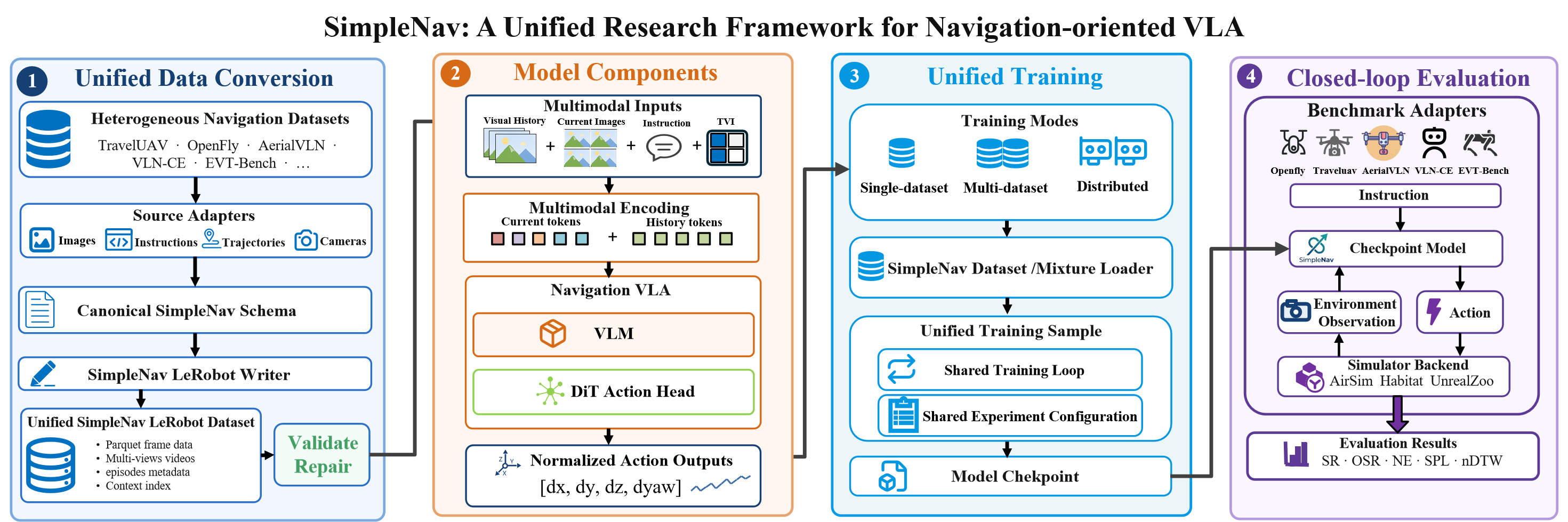 SimpleNAV data conversion, model training, and closed-loop evaluation framework