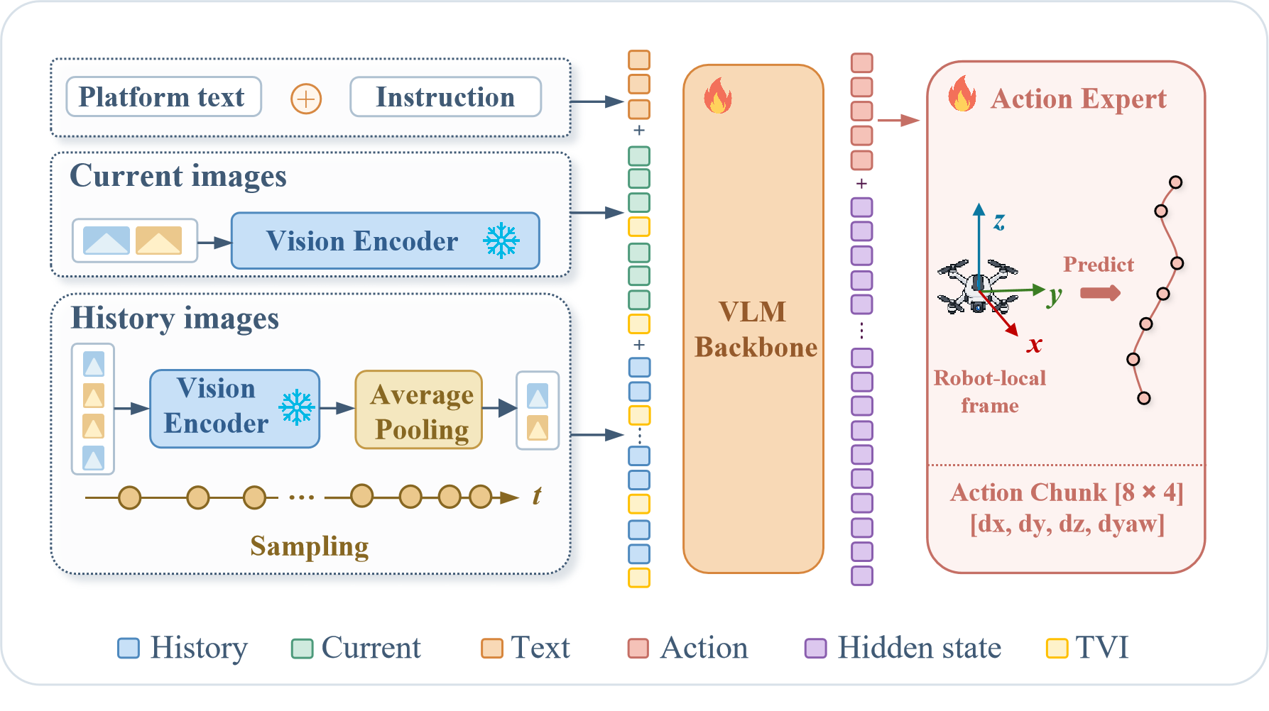 SimpleNAV model architecture